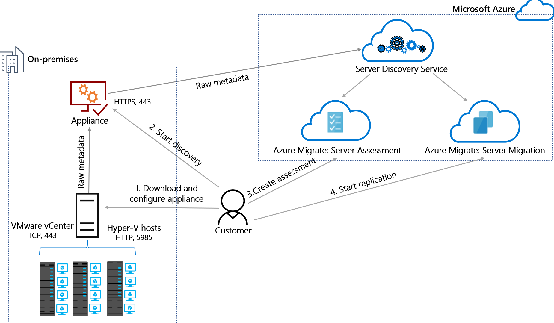 Azure Migrate: Validation failed during the discovery of a Hyper-V cluster