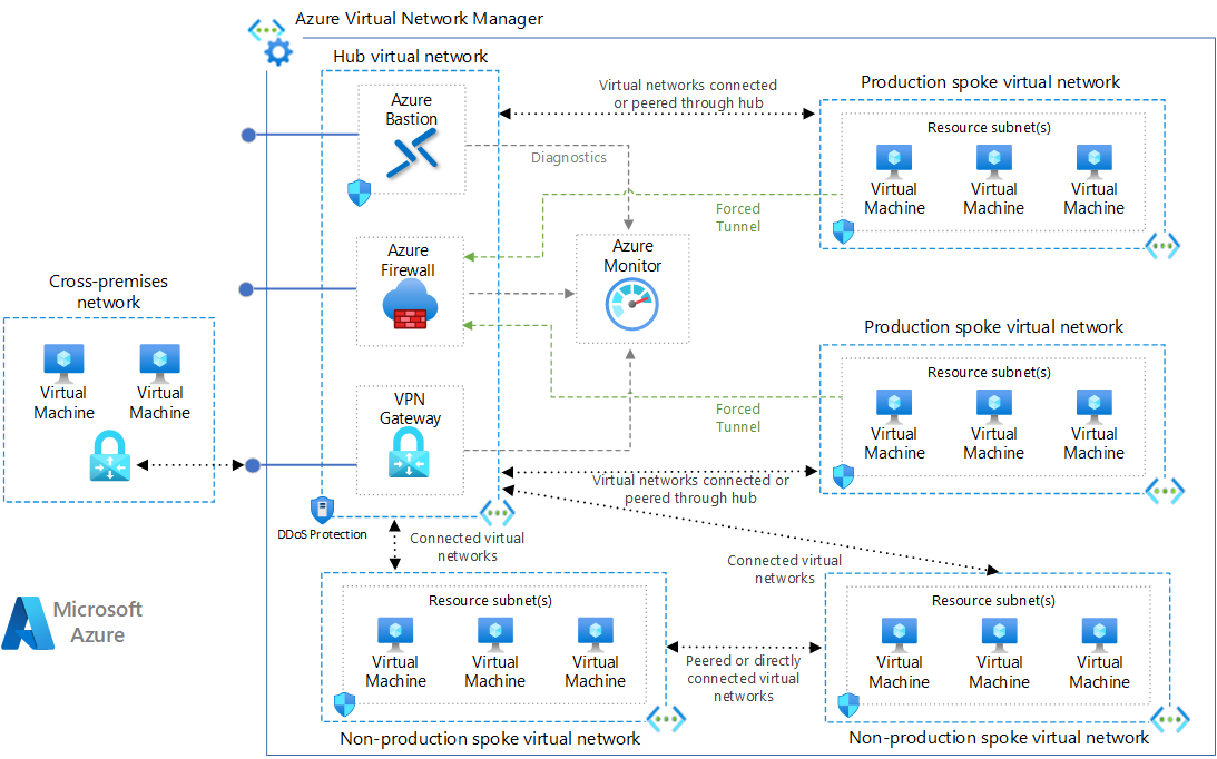 Creating a Hub & Spoke network in Azure with Virtual Network Manager