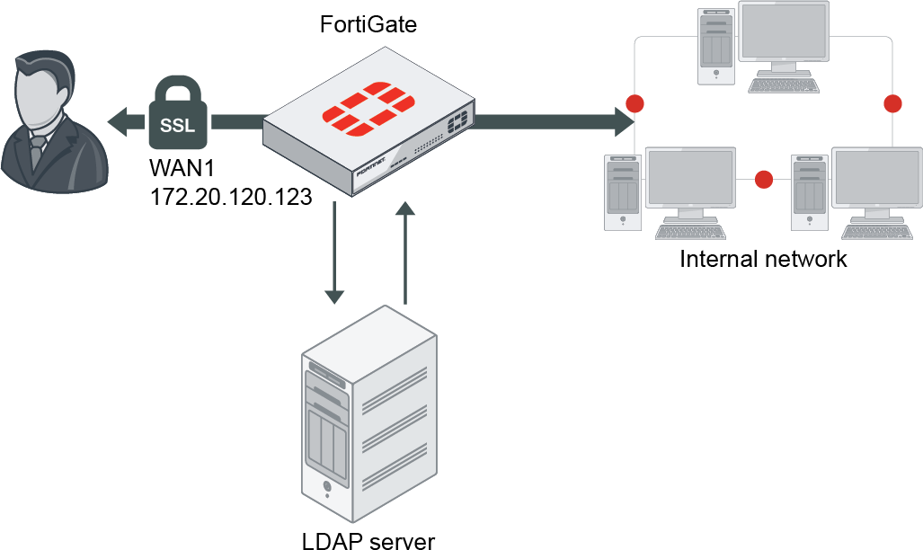 Fortinet: configurazione LDAPS server integrato in Active Directory