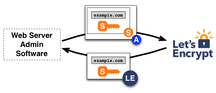 Fortinet: utilizzare Let's Encrypt per generare automaticamente certificati SSL