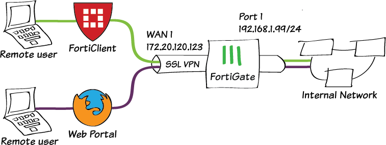 Fortinet: configurazione SSL VPN con autenticazione Active Directory e MFA