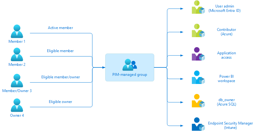 Leveraging PIM Managed Groups to manage Just-in-Time access to Azure resources